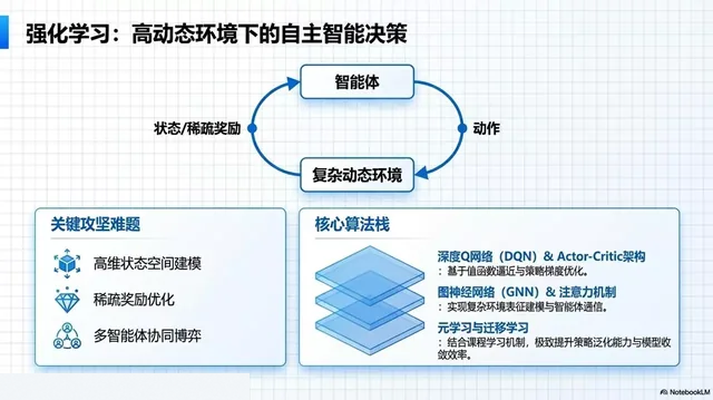 简单底色的强化学习幻灯片原图